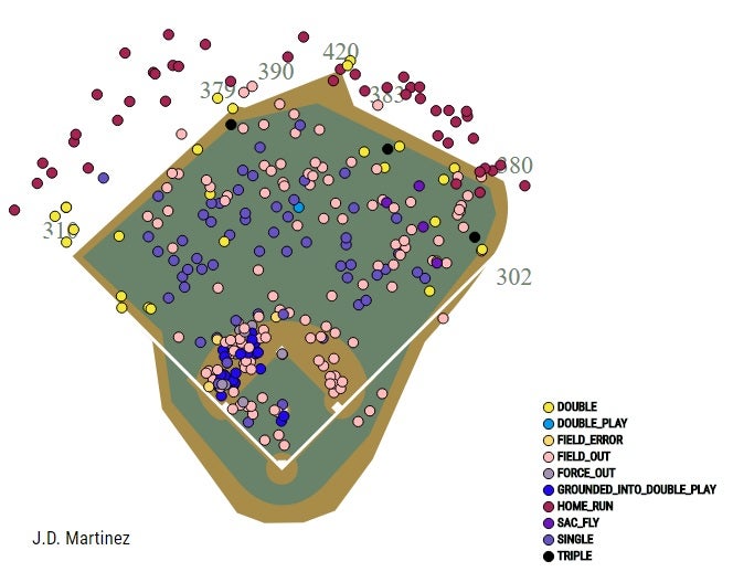 J.D. Martinez's spray chart from the 2017 season, laid over Fenway Park. (Photo via MLB.com)