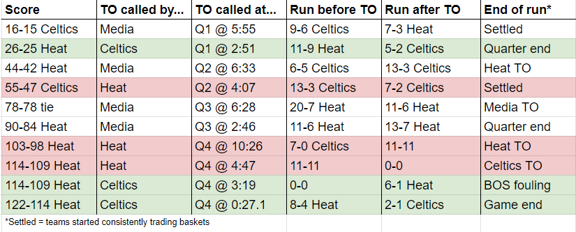 A chart showing the timeouts and results from Game 1 of the Eastern Conference Finals between the Boston Celtics and Miami Heat