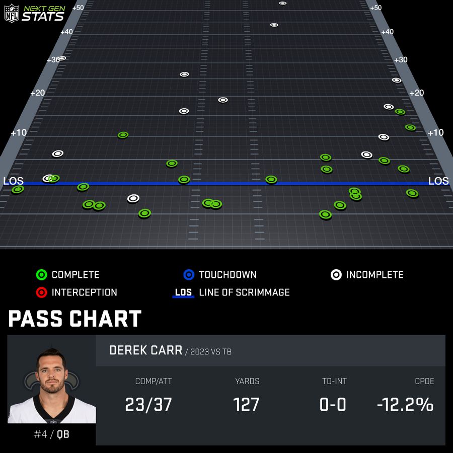 Carr Chart