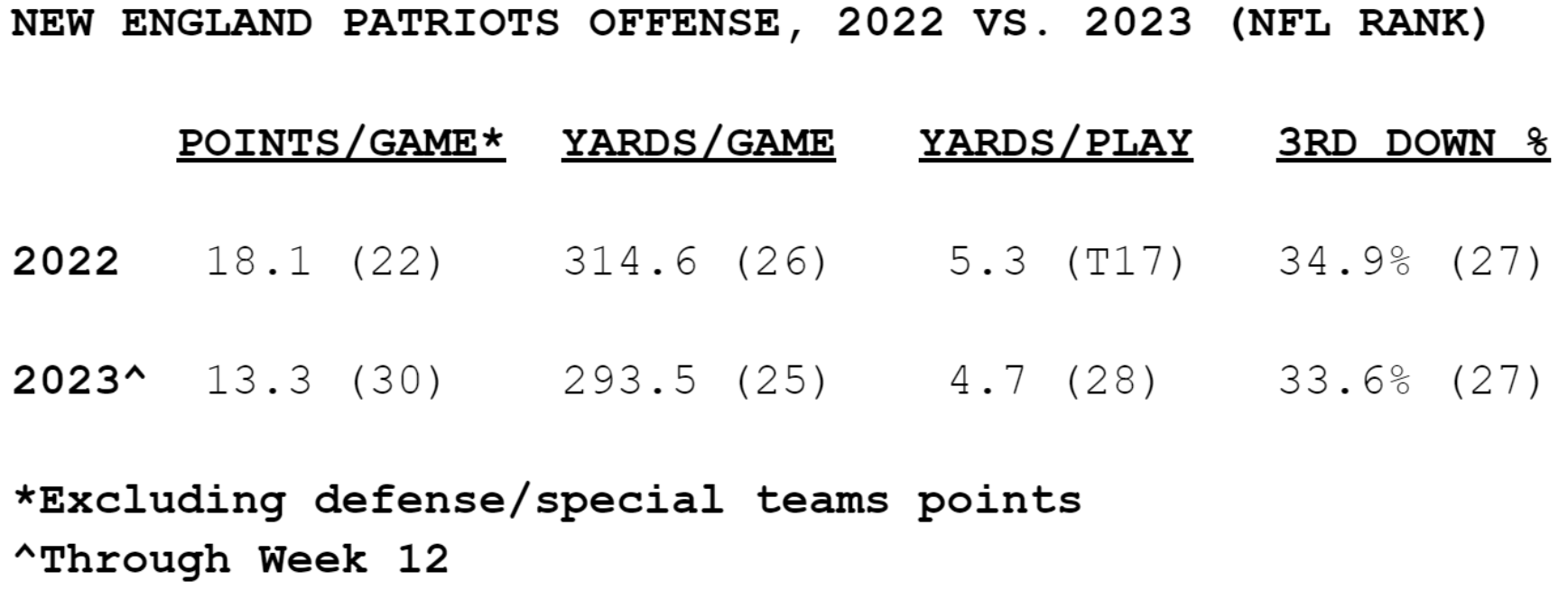 Patriots offense 2022/2023