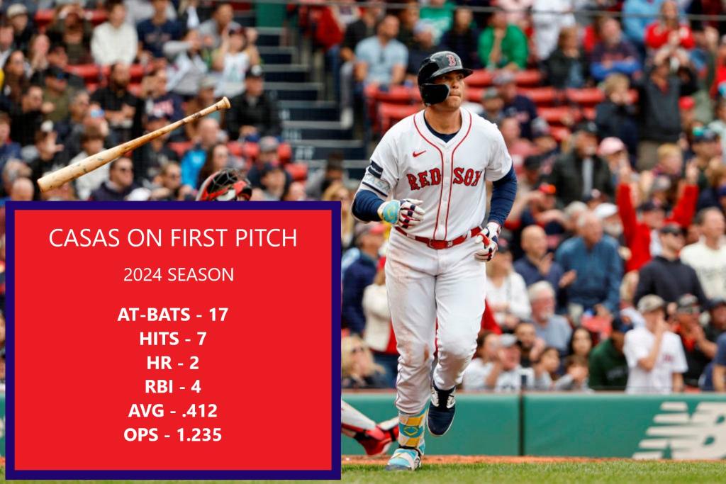 How Triston Casas has fared this season when putting the first pitch in play.